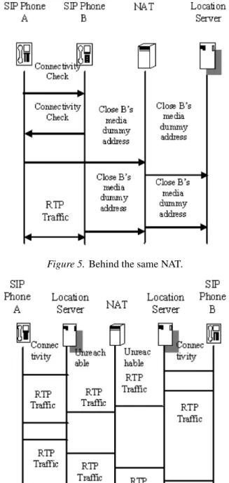Figure 5. Behind the same NAT.