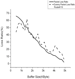 Figure 9. Buffer size vs. loss ratio curve.