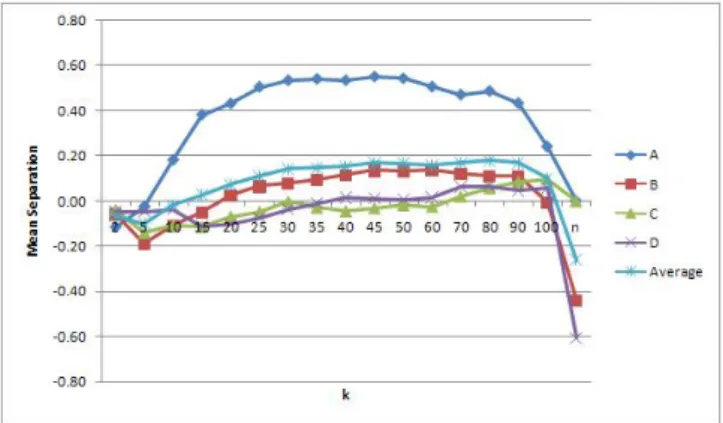 Figure 9: Datasets A, B, C, D: Mean Separation using the RC version and the tnc weighting scheme across various dimensions.