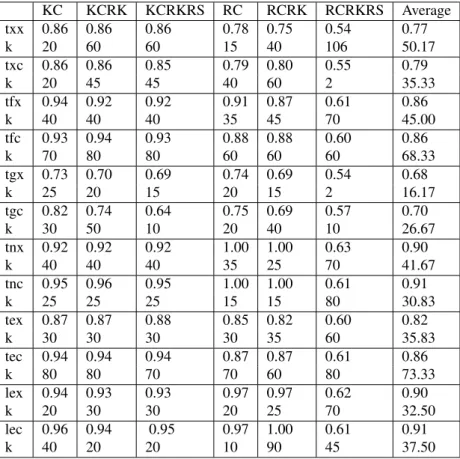 Table 6: MMAP values for dataset A