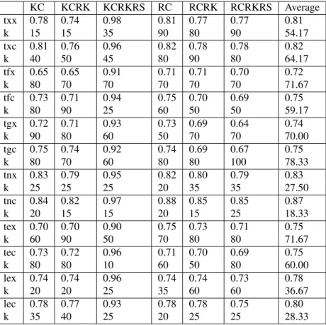 Table 8: MMAP values for dataset C