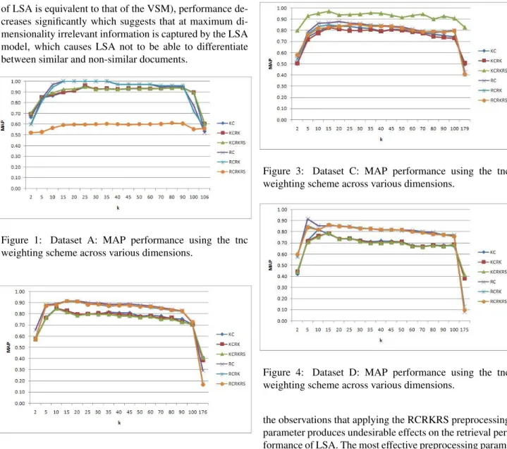 Figure 2: Dataset B: MAP performance using the tnc weighting scheme across various dimensions.