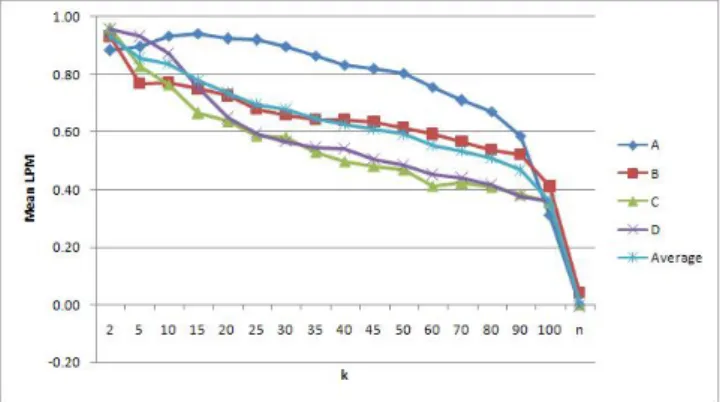Figure 7: Datasets A, B, C, D: Mean LPM using the RC version and the tnc weighting scheme across various  di-mensions.