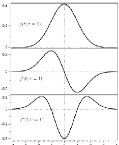 Fig. 2: The Gaussian function  g t( , 1) and its derivatives. 