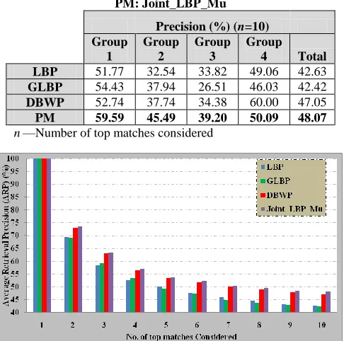 Table 2: Results of all techniques in terms of Precision on OASIS Database PM: Joint_LBP_Mu 