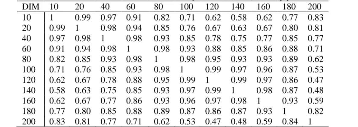 Table 5. Genetic correlation estimates between selected days in milk (DIM) of daily yields (third lactation)  DIM  10  20  40  60  80  100  120  140  160  180  200  10  1  0.99  0.97  0.91  0.82  0.71  0.62  0.58  0.62  0.77  0.83  20  0.99  1  0.98  0.94 