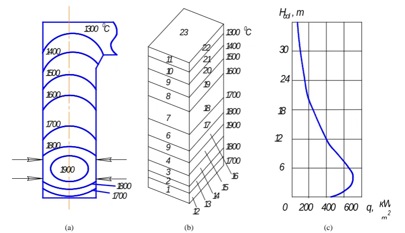 Figure 3. Steam boiler box and distribution of isotherms along its height (а); dividing the furnace into the calculating zones (b); results of calculation of radiation flux density distribution over the front wall symmetry axis (c)