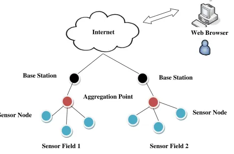 Fig 1: Wireless Sensor Network Overview 