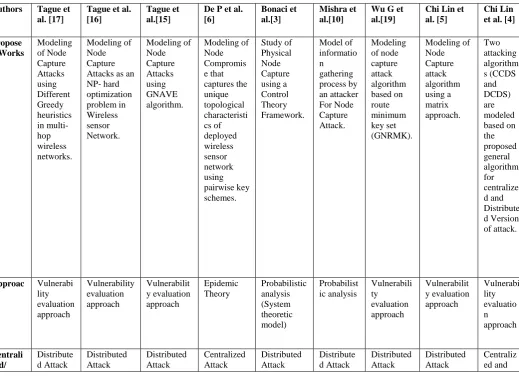 Table 1. Different Approaches for modeling of Node Capture Attack in WSN 