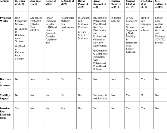 Table 2. Mechanisms to secure network against node capture attack 