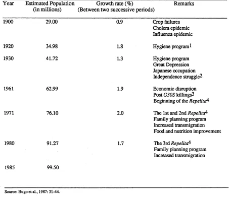 Table 3.1: Population growth in Java in the twentieth century.