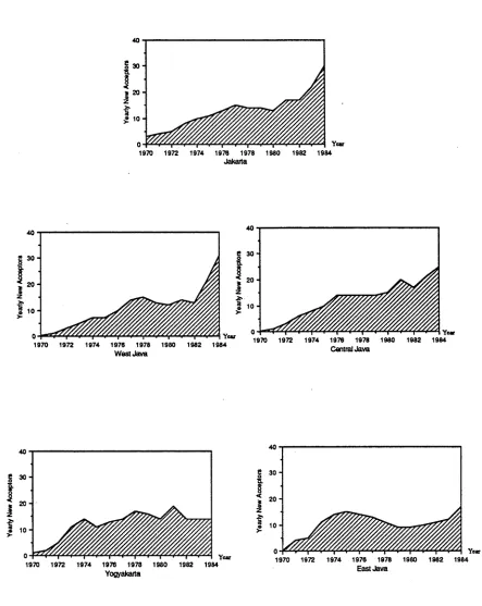 Figure 3.7: Percentage of new acceptors annually in Java, 1970-1984