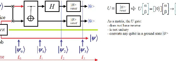 Figure 5 shows that the Hadamard’s gate only involves to the Alice’s upper branch, then, 