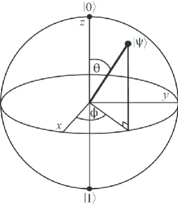 Figure 1. Bloch’s Sphere. 