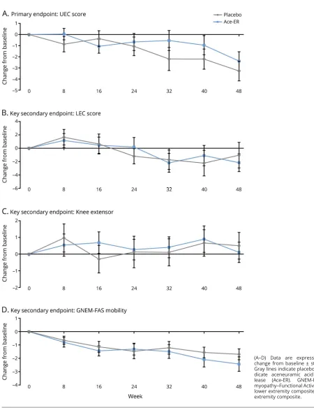 Figure 4 Change from baseline in primary and key secondary efficacy assessments