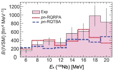 Figure 5. (Reprinted from Ref. [45]) The isovectorspin monopole strength distribution