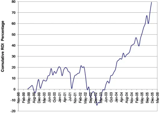 Figure 5.1: Performance of Index Fund Benchmark