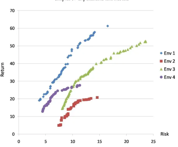 Figure 5.6: Approximation of the True Pareto Fronts in the Four Environments
