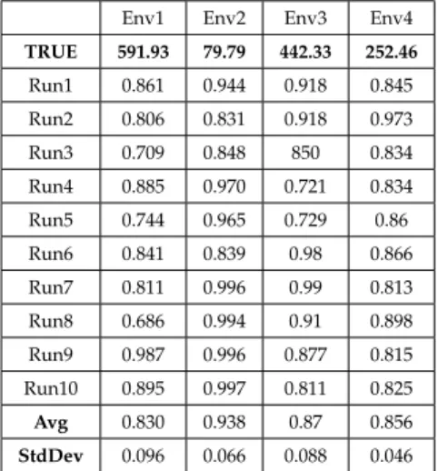 Table 5.1: Size of the space dominated by the fronts and the Hypervolume ratio of each (in comparison to the hypothetical true front)