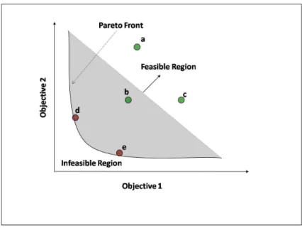 Figure 2.1: Optimisation Trade-off and Pareto Optimality