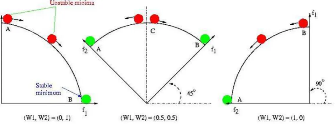 Figure 2.3: A concave Pareto front. Only the two points at the two ends of the front are stable minima