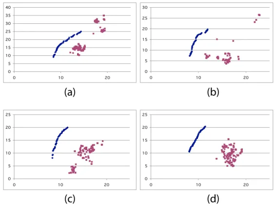 Figure 3.1: SPEA2 Pareto Fronts in Training (blue, upper left) and Validation (red, lower right) over four runs