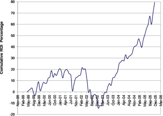 Figure 3.3: Performance of Index Fund Benchmark