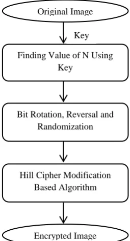 Fig. 2: Flow Diagram for Proposed System