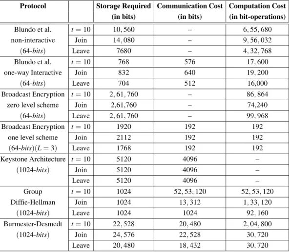 Table 2. Table depicting storage, communication and computation costs.