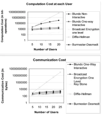 Figure 8. Communication and computation costs.
