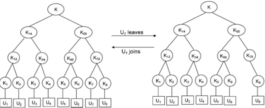 Figure 2. Tree structure for n = 8 users K-nodes represent keys and U-nodes represent users, K 1 to K 8 are user’s