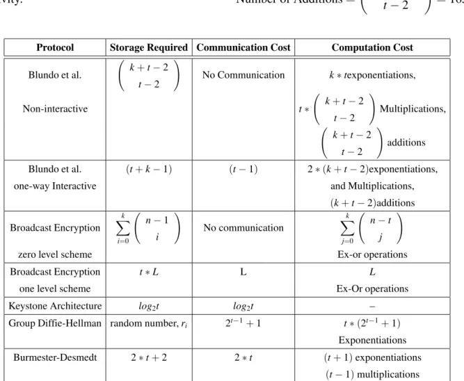 Table 1. Table depicting storage, communication and computation costs at each user during key set up activity.