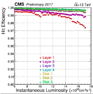 Figure 1. Pixel hit ﬁnding eﬃciency versus instantaneous luminosity for all layers and disks, as measured with2017 data [3].