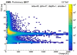 Figure 5. Time as measured by TDC vs anode charge in a given HF channel (ieta=40, iphi=47, depth=1)