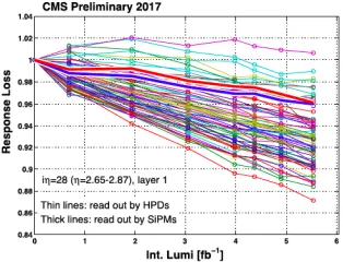 Figure 6. Normalized response of HE layer 1 for a phi-ring at high pseudorapidity, as a function of luminositydelivered in 2017, measured with the laser-to-megatile calibration system