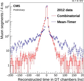 Figure 7. Comparison between the segment time measurement using the Mean-Timer (in blue) and combinatorialreconstruction (in red) evaluated on the same event sample of 2012 data