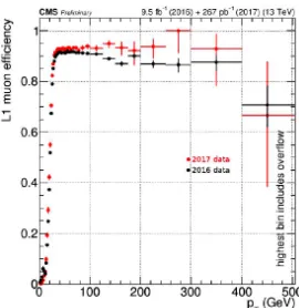 Figure 8. L1 trigger eﬃciency as a function of reconstructed muon pT for a muon with pT > 25 GeV as measuredat trigger level and passing single muon trigger quality criteria [17].