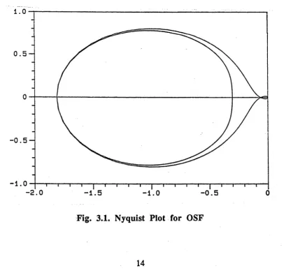 Fig. 3.1. Nyquist Plot for OSF