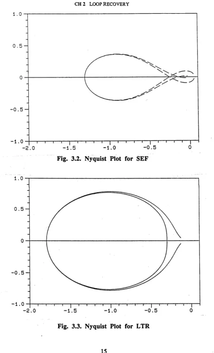 Fig. 3.2. Nyquist Plot for SEF