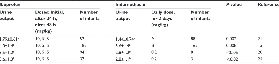 Table 1 Urine output in preterm infants with patent ductus arteriosus following the administration of ibuprofen or indomethacin