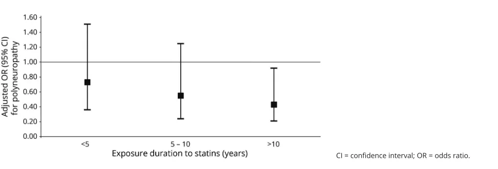 Table 4 Exposure to cholesterol-lowering medication prior to index date, with corresponding odds ratios (ORs)