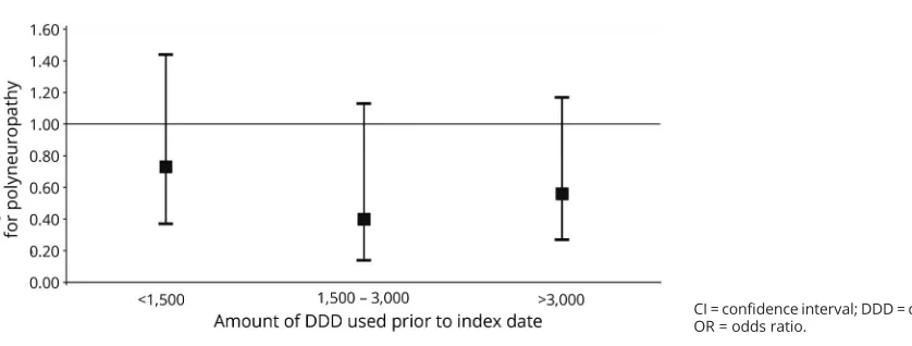 Figure 2 Dose–response effect of statin use on risk of polyneuropathy