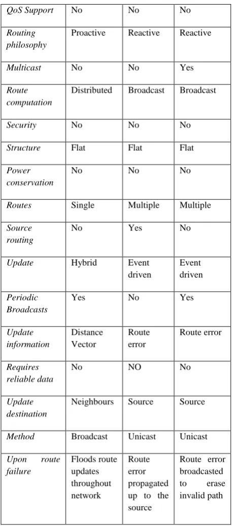Table 4.2: Comparison among protocols on the basis of complexities 