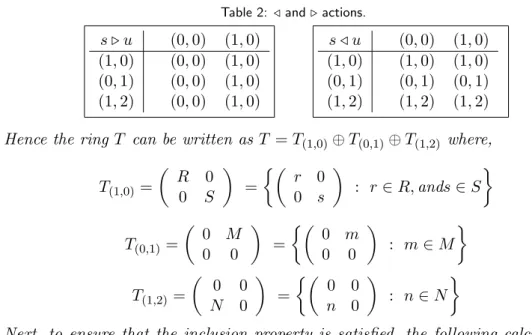 Table 2: / and . actions. s . u (0, 0) (1, 0) (1, 0) (0, 0) (1, 0) (0, 1) (0, 0) (1, 0) (1, 2) (0, 0) (1, 0) s / u (0, 0) (1, 0)(1, 0)(1, 0)(1, 0)(0, 1)(0, 1)(0, 1)(1, 2)(1, 2)(1, 2) Hence the ring T can be written as T = T (1,0) ⊕ T (0,1) ⊕ T (1,2) where,