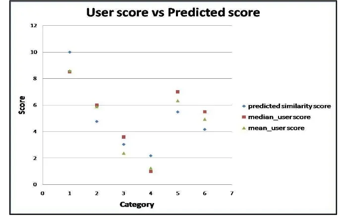 Figure 4: Performance analysis of user rating versus predicted measure