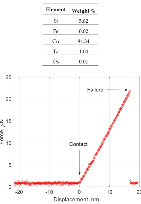 Table 1. Element and weight percentage of EDS. 