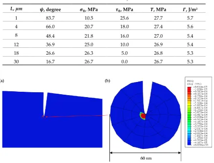 Table 2. Mixed-mode fracture analysis results. 