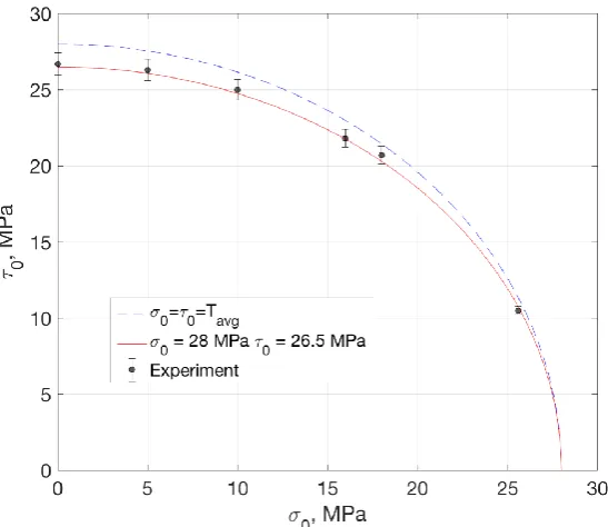 Figure 10. Failure criterion and experimental data. 
