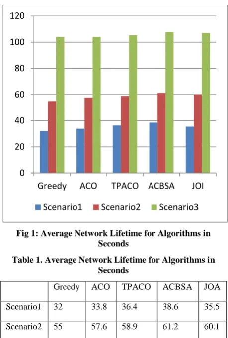 Fig 1: Average Network Lifetime for Algorithms in Seconds 