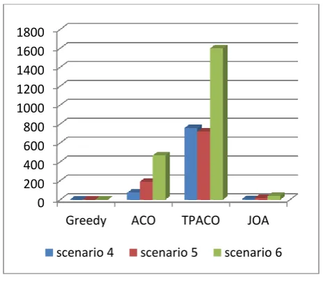 Fig 3: Computational Time of Algorithms in Sec 